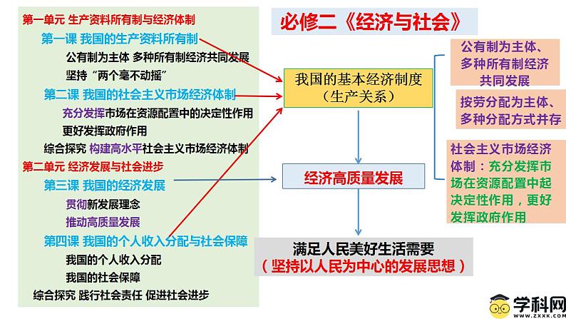 1.1公有制为主体 多种所有制经济共同发展 课件-2024届高考政治一轮复习统编版必修二经济与社会02