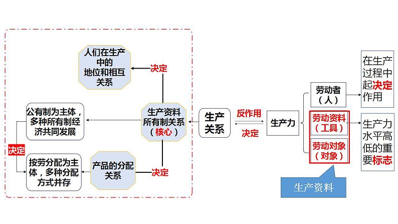 1.1公有制为主体 多种所有制经济共同发展 课件-2024届高考政治一轮复习统编版必修二经济与社会04