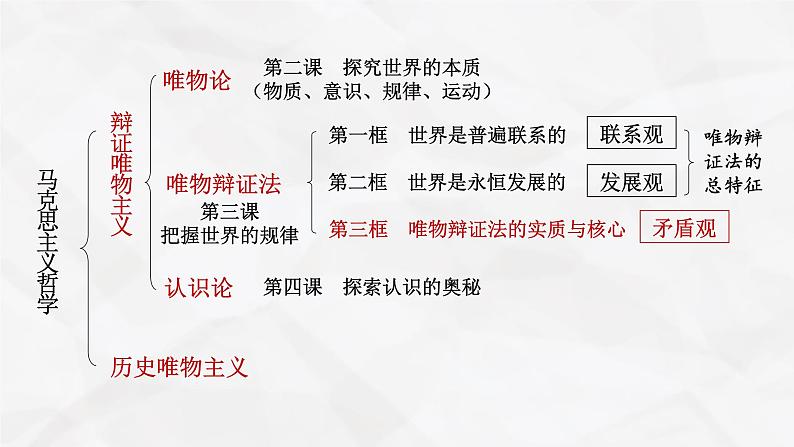 3.3 唯物辩证法的实质与核心课件PPT01