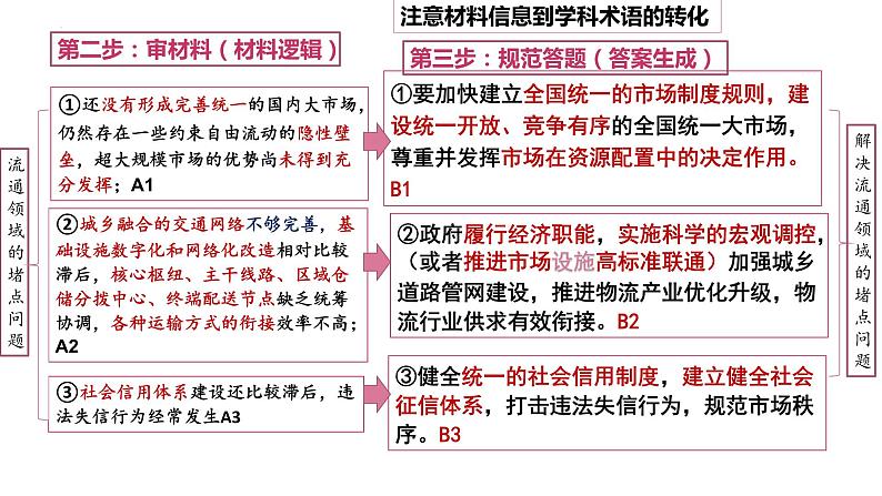 措施类主观题解题技巧课件-2024届高考政治一轮复习统编版第8页