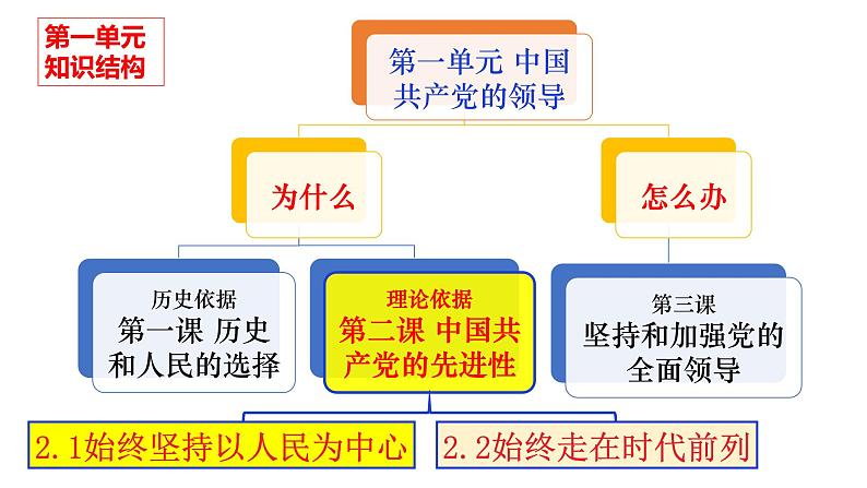 第二课 中国共产党的先进性 课件-2024届高考政治一轮复习统编版必修三政治与法治02