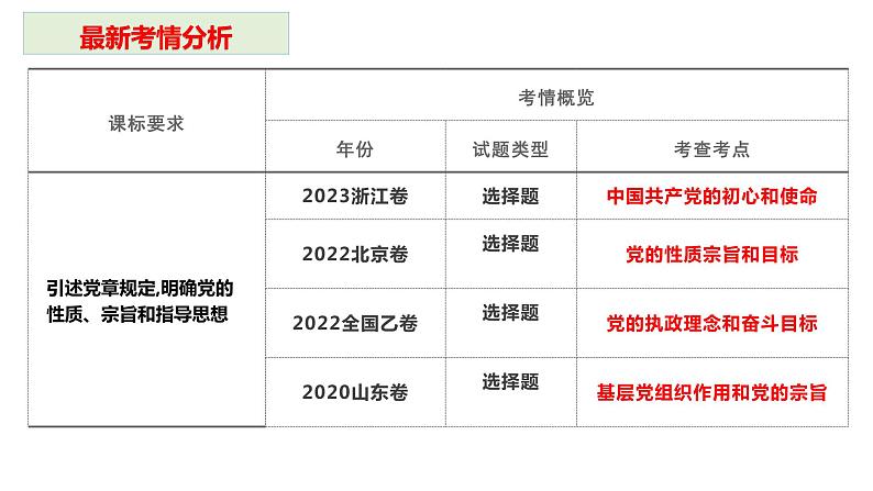 第二课 中国共产党的先进性 课件-2024届高考政治一轮复习统编版必修三政治与法治03