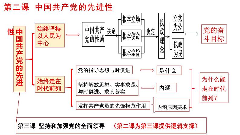 第二课 中国共产党的先进性 课件-2024届高考政治一轮复习统编版必修三政治与法治04