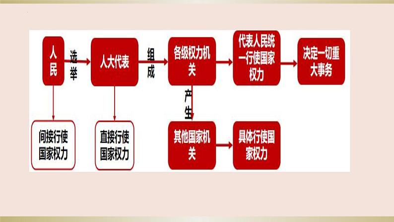 第五课我国的根本政治制度课件-2024届高考政治一轮复习统编版必修三政治与法治++第5页