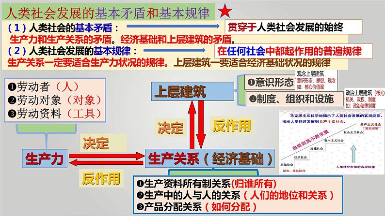 中国特色社会主义 复习课件-2024届高考政治一轮复习统编版必修一02