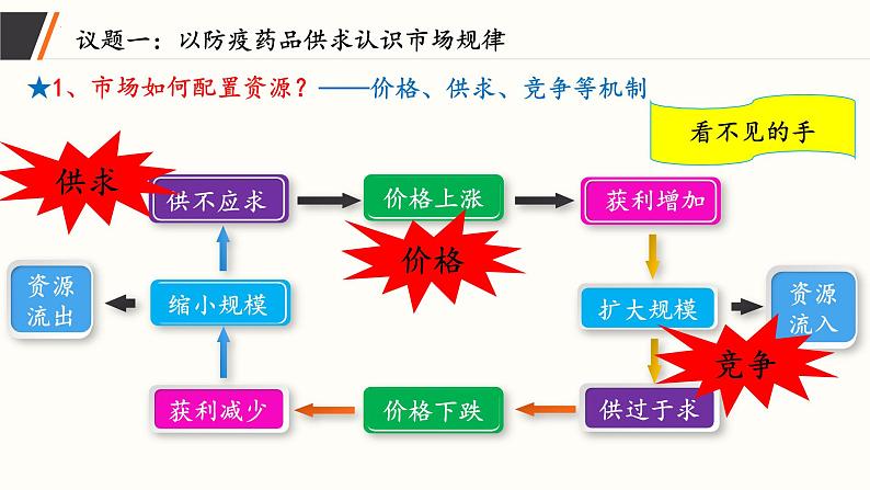 2.1 充分发挥市场在资源配置中起决定性作用 课件-2023-2024学年高中政治统编版必修二经济与社会第6页