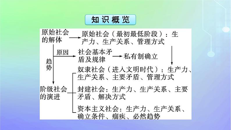 广西专版2023_2024学年新教材高中政治第1课社会主义从空想到科学从理论到实践的发展第1框原始社会的解体和阶级社会的演进课件部编版必修1第6页