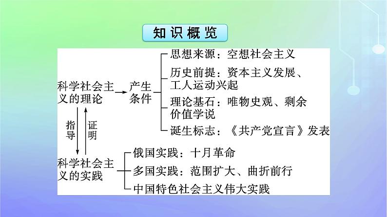 广西专版2023_2024学年新教材高中政治第1课社会主义从空想到科学从理论到实践的发展第2框科学社会主义的理论与实践课件部编版必修106