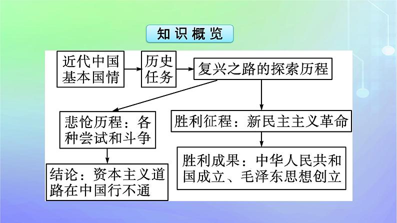 广西专版2023_2024学年新教材高中政治第2课只有社会主义才能救中国第1框新民主主义革命的胜利课件部编版必修105