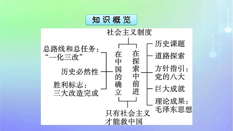 广西专版2023_2024学年新教材高中政治第2课只有社会主义才能救中国第2框社会主义制度在中国的确立课件部编版必修105