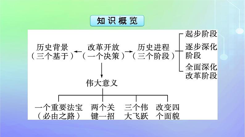 广西专版2023_2024学年新教材高中政治第3课只有中国特色社会主义才能发展中国第1框伟大的改革开放课件部编版必修105