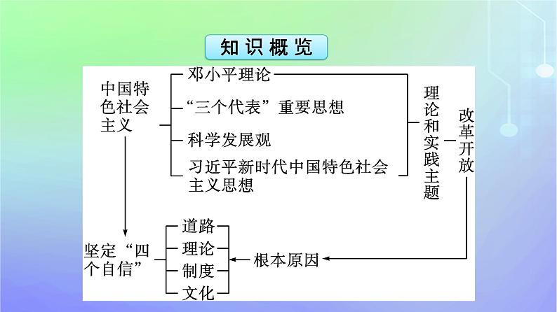 广西专版2023_2024学年新教材高中政治第3课只有中国特色社会主义才能发展中国第2框中国特色社会主义的创立发展和完善课件部编版必修105