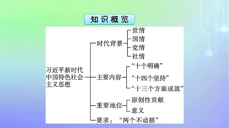 广西专版2023_2024学年新教材高中政治第4课只有坚持和发展中国特色社会主义第3框习近平新时代中国特色社会主义思想课件部编版必修1第5页