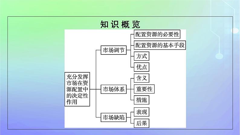 广西专版2023_2024学年新教材高中政治第一单元生产资料所有制与经济体制第二课我国的社会主义市抄济体制第1框充分发挥市场在资源配置中的决定性作用课件部编版必修2第5页