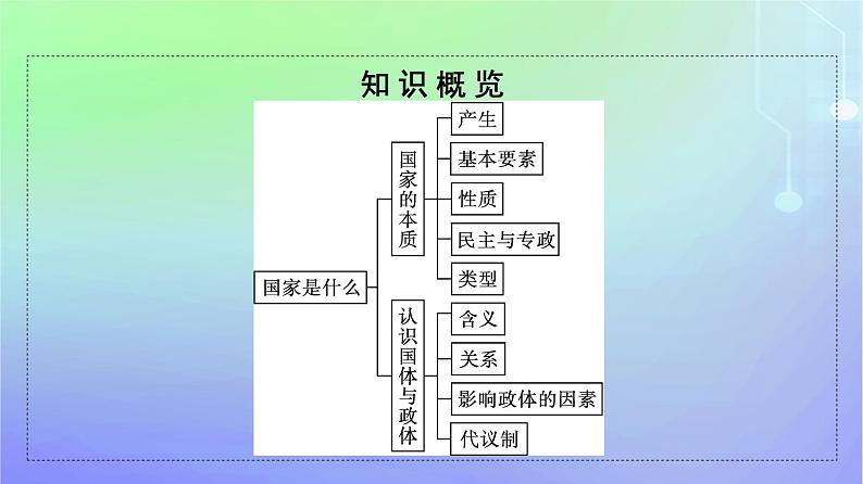 广西专版2023_2024学年新教材高中政治第1单元各具特色的国家第1课国体与政体第一框国家是什么课件部编版选择性必修105