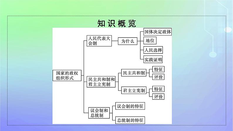 广西专版2023_2024学年新教材高中政治第1单元各具特色的国家第1课国体与政体第二框国家的政权组织形式课件部编版选择性必修105