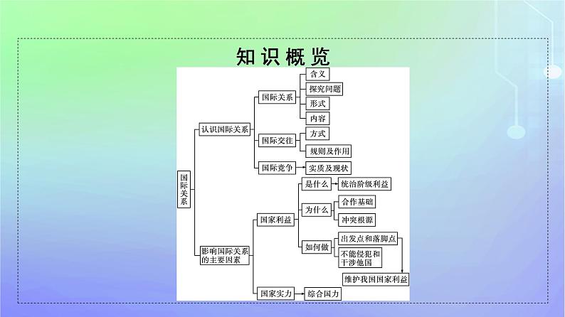 广西专版2023_2024学年新教材高中政治第2单元世界多极化第3课多极化趋势第二框国际关系课件部编版选择性必修105
