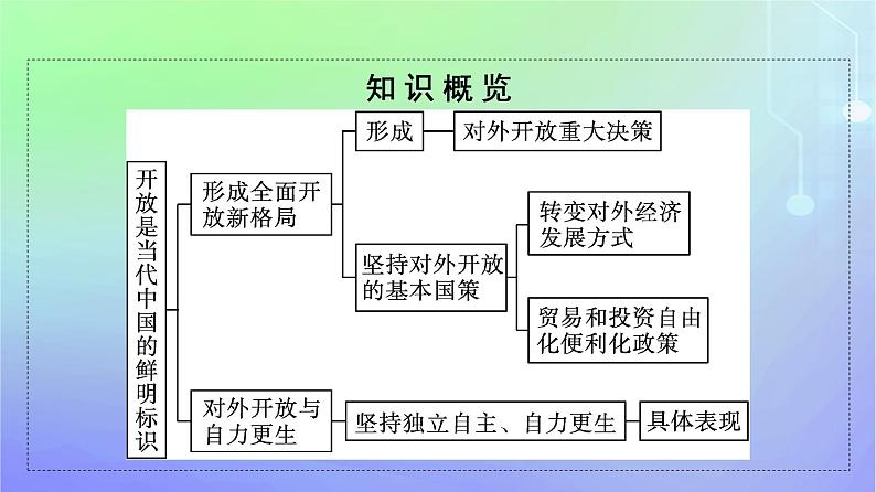 广西专版2023_2024学年新教材高中政治第3单元经济全球化第一框开放是当代中国的鲜明标识课件部编版选择性必修105