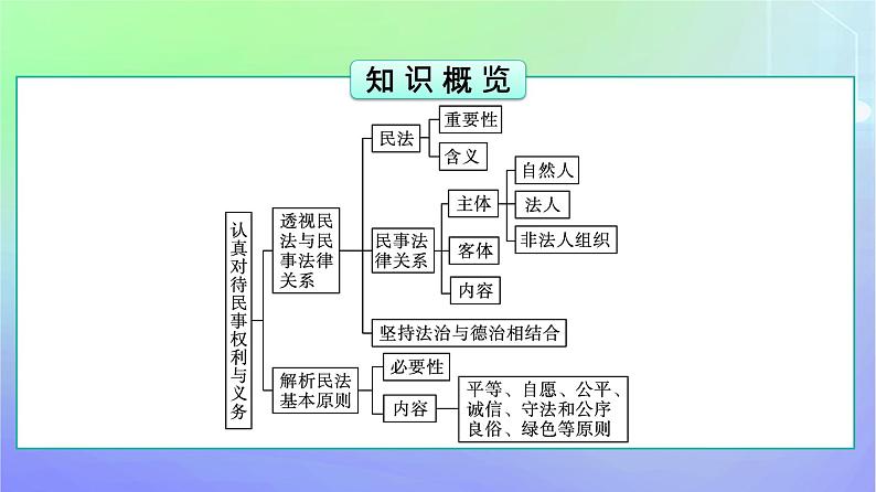 广西专版2023_2024学年新教材高中政治第1单元民事权利与义务第1课在生活中学民法用民法第1框认真对待民事权利与义务课件部编版选择性必修2第5页