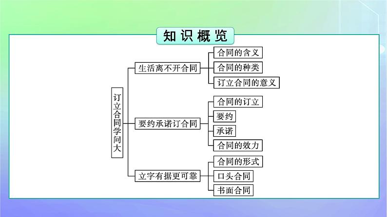 广西专版2023_2024学年新教材高中政治第1单元民事权利与义务第3课订约履约诚信为本第1框订立合同学问大课件部编版选择性必修205