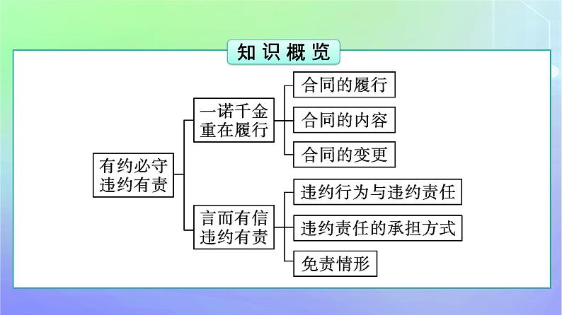 广西专版2023_2024学年新教材高中政治第1单元民事权利与义务第3课订约履约诚信为本第2框有约必守违约有责课件部编版选择性必修2第5页