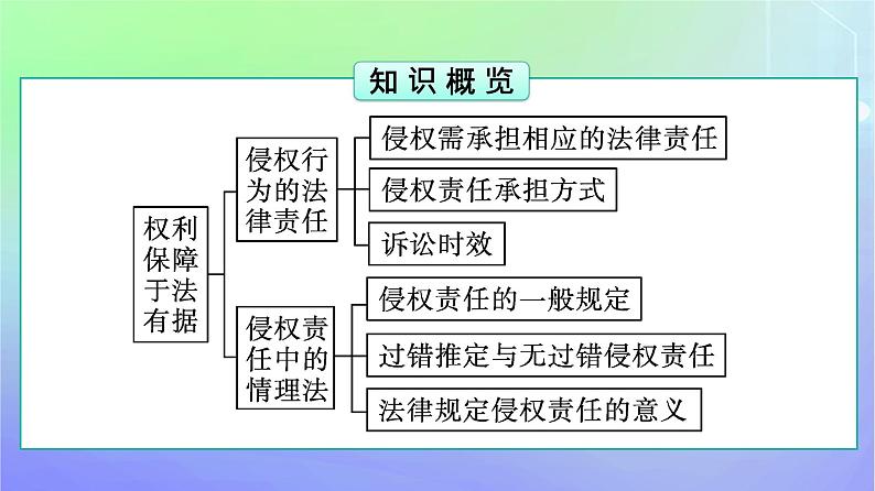 广西专版2023_2024学年新教材高中政治第1单元民事权利与义务第4课侵权责任与权利界限第1框权利保障于法有据课件部编版选择性必修205