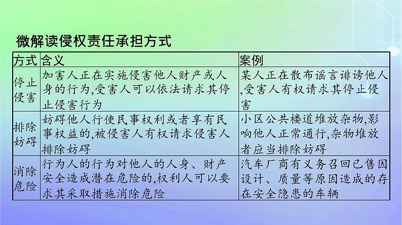 广西专版2023_2024学年新教材高中政治第1单元民事权利与义务第4课侵权责任与权利界限第1框权利保障于法有据课件部编版选择性必修208