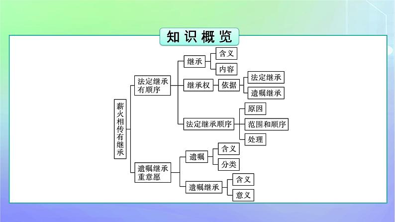 广西专版2023_2024学年新教材高中政治第2单元家庭与婚姻第5课在和睦家庭中成长第2框薪火相传有继承课件部编版选择性必修205