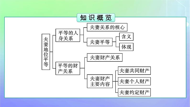 广西专版2023_2024学年新教材高中政治第2单元家庭与婚姻第6课珍惜婚姻关系第2框夫妻地位平等课件部编版选择性必修205