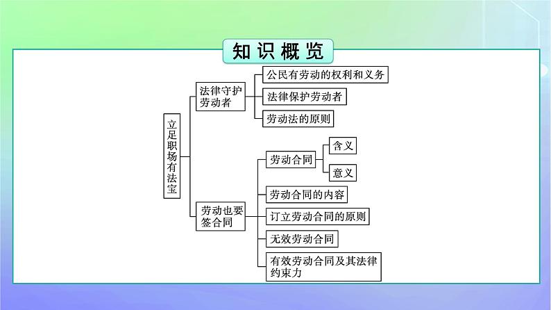 广西专版2023_2024学年新教材高中政治第3单元就业与创业第7课做个明白的劳动者第1框立足职场有法宝课件部编版选择性必修205