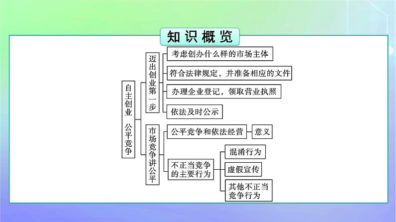 广西专版2023_2024学年新教材高中政治第3单元就业与创业第8课自主创业与诚信经营第1框自主创业公平竞争课件部编版选择性必修205