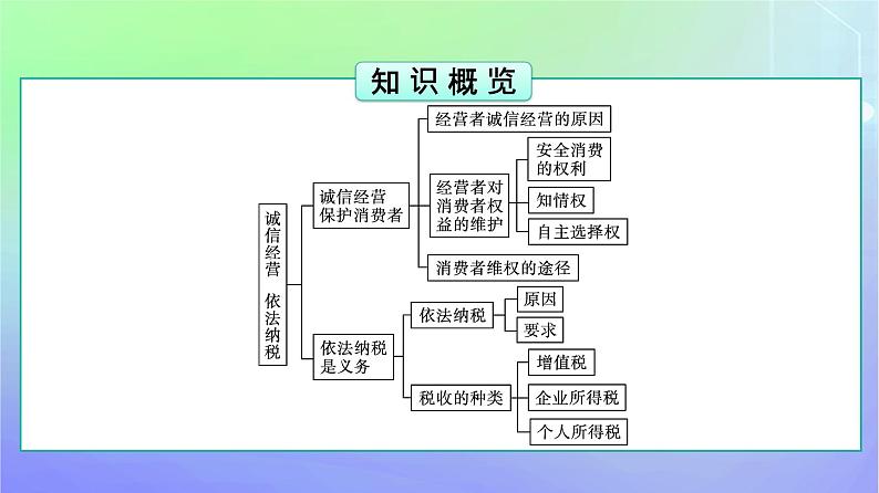 广西专版2023_2024学年新教材高中政治第3单元就业与创业第8课自主创业与诚信经营第2框诚信经营依法纳税课件部编版选择性必修205