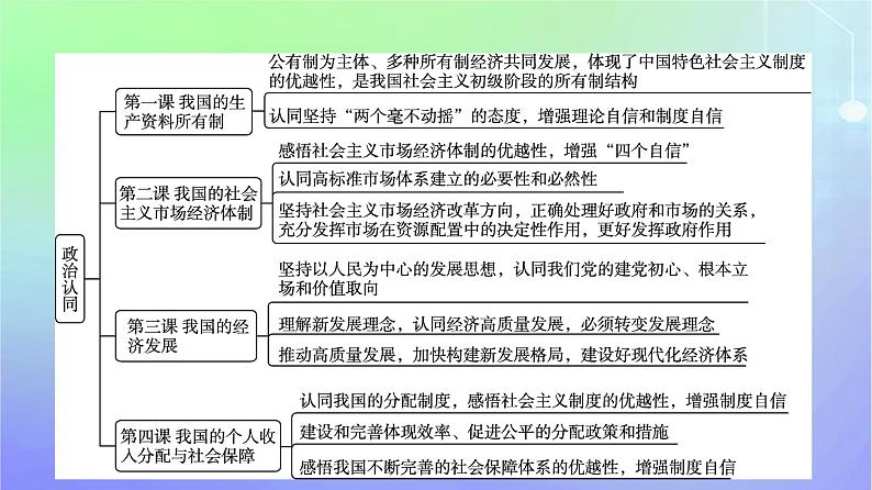 广西专版2023_2024学年新教材高中政治核心素养微专题课件部编版必修203