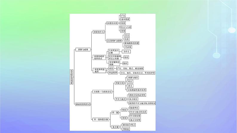 广西专版2023_2024学年新教材高中政治第1单元各具特色的国家单元核心素养整合课件部编版选择性必修104