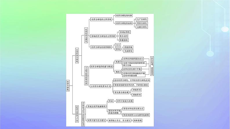 广西专版2023_2024学年新教材高中政治第3单元经济全球化单元核心素养整合课件部编版选择性必修1第4页