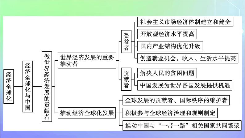 广西专版2023_2024学年新教材高中政治第3单元经济全球化单元核心素养整合课件部编版选择性必修1第5页