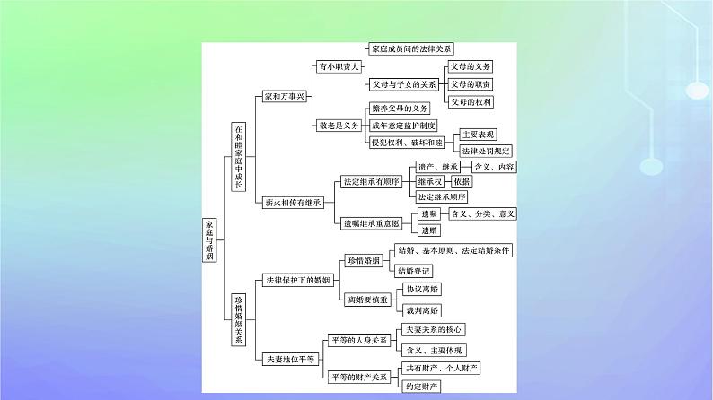 广西专版2023_2024学年新教材高中政治第2单元家庭与婚姻单元核心素养整合课件部编版选择性必修2第4页