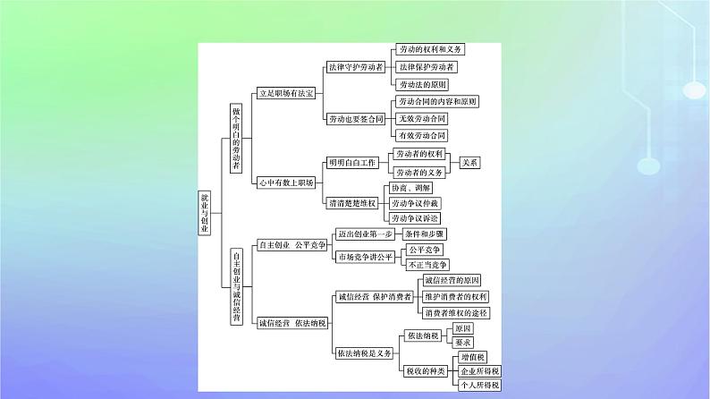 广西专版2023_2024学年新教材高中政治第3单元就业与创业单元核心素养整合课件部编版选择性必修2第4页