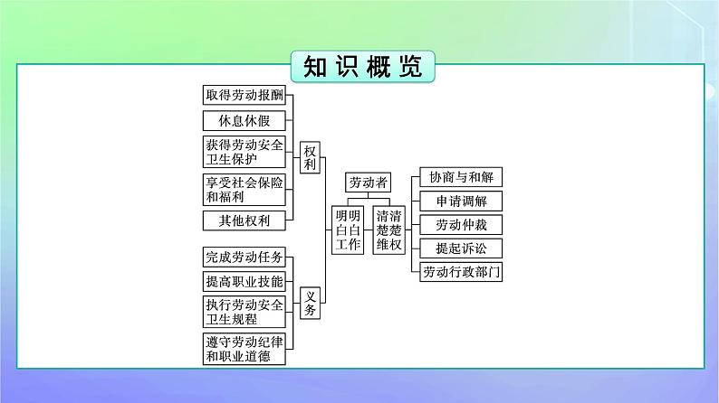 广西专版2023_2024学年新教材高中政治第3单元就业与创业第7课做个明白的劳动者第2框心中有数上职澄件部编版选择性必修2课件PPT第5页