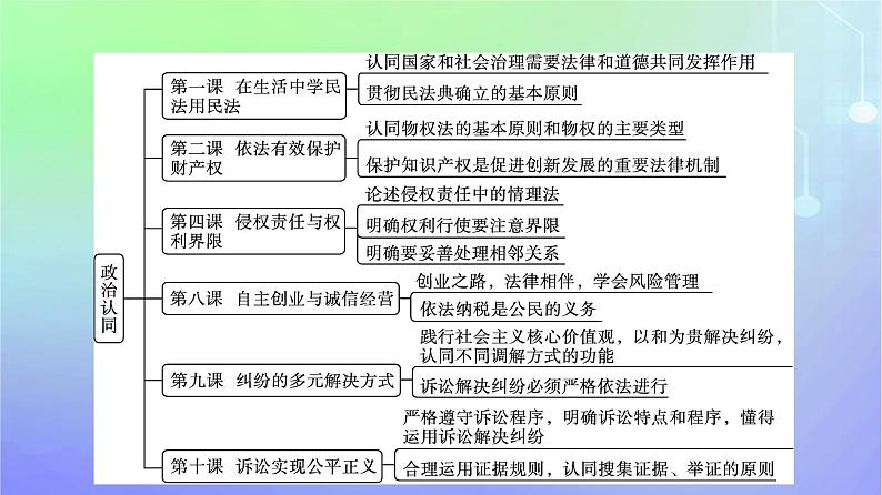 广西专版2023_2024学年新教材高中政治核心素养微专题课件部编版选择性必修203