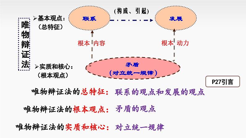 3.3 唯物辩证法的实质与核心 课件-高中政治统编版必修401