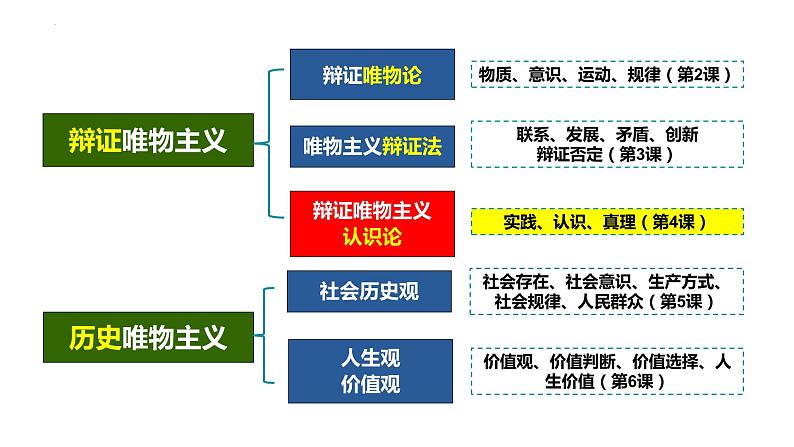 4.1 人的认识从何而来 课件-高中政治统编版必修4.01