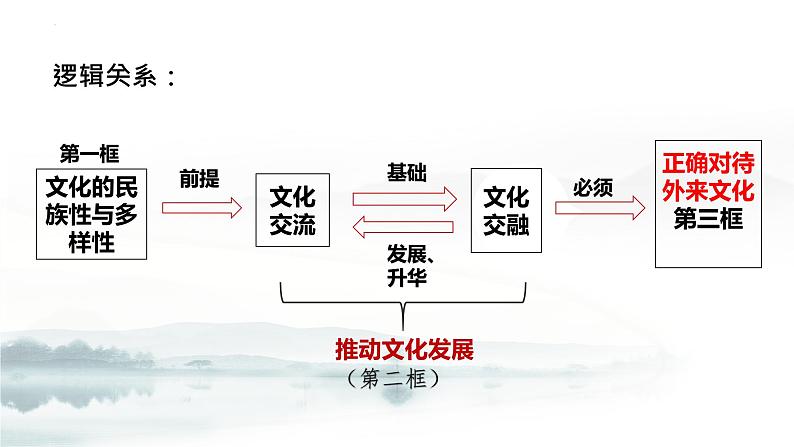 8.3 正确对待外来文化 课件-高中政治统编版必修402