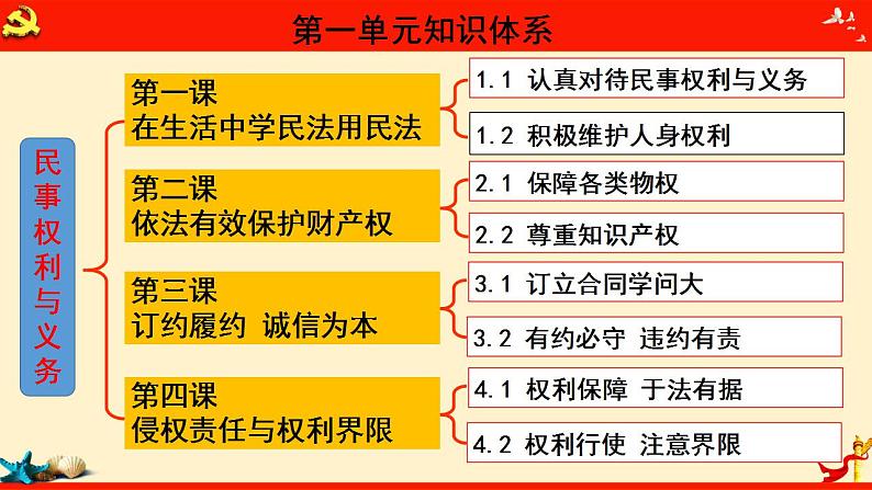 第三课 订约履约  诚信为本（优质课件）-备战2023届高考政治一轮复习（统编版选择性必修2）第2页