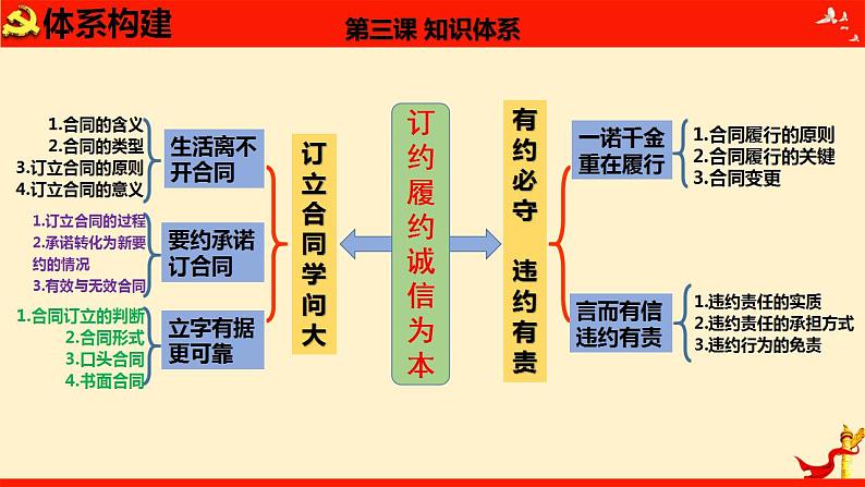 第三课 订约履约  诚信为本（优质课件）-备战2023届高考政治一轮复习（统编版选择性必修2）第6页