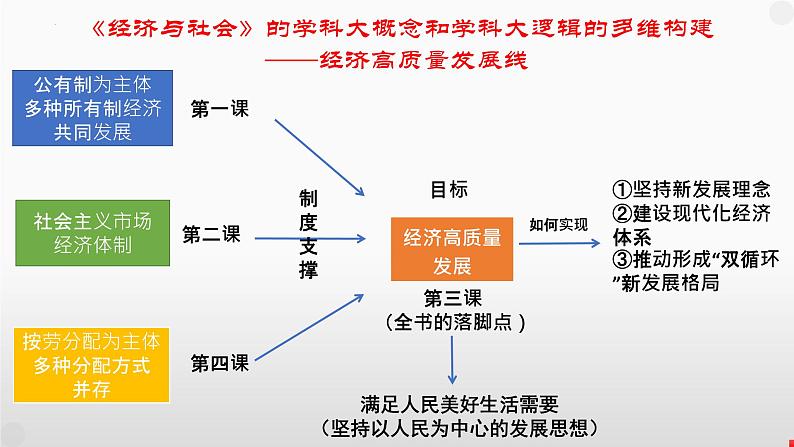 第一课 我国的生产资料所有制 课件-2024届高考政治一轮复习统编版必修二经济与社会04