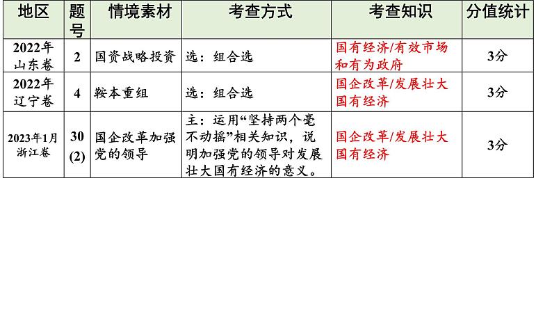 第一课 我国的生产资料所有制 课件-2024届高考政治一轮复习统编版必修二经济与社会07