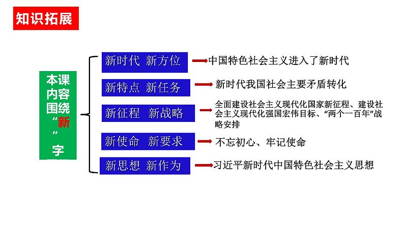 第4课 只有坚持和发展中国特色社会主义才能实现中华民族的伟大复兴课件-2024届高考政治一轮复习统编版必修一中国特色社会主义第4页