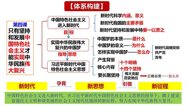 第4课 只有坚持和发展中国特色社会主义才能实现中华民族的伟大复兴课件-2024届高考政治一轮复习统编版必修一中国特色社会主义第5页