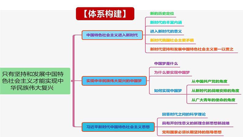 第4课 只有坚持和发展中国特色社会主义才能实现中华民族的伟大复兴课件-2024届高考政治一轮复习统编版必修一中国特色社会主义第6页